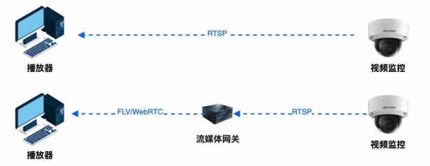 攝像頭拉流RTSP和GB/T28181有哪些區(qū)別？